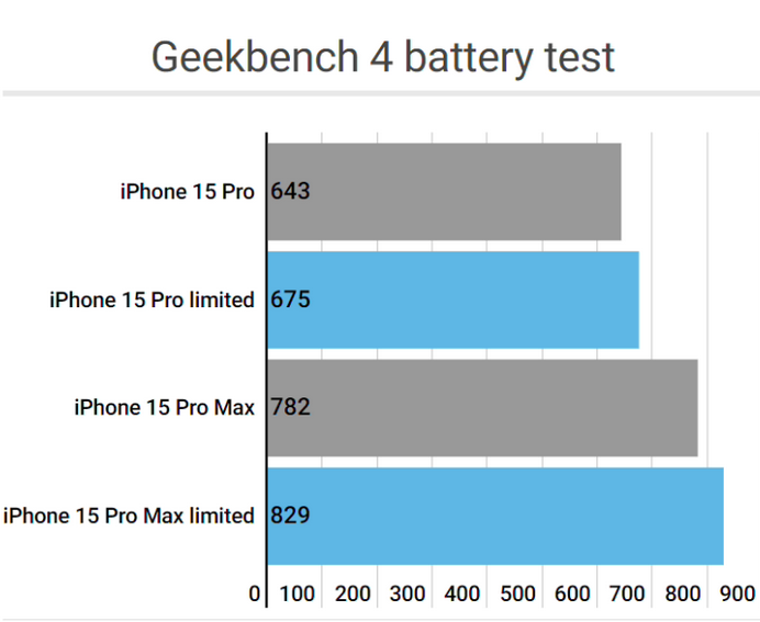 美姑apple维修站iPhone15Pro的ProMotion高刷功能耗电吗