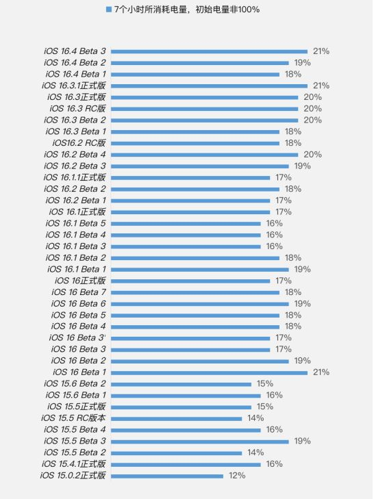 美姑苹果手机维修分享iOS 16.4 Beta 3续航跑分等测试结果汇总 