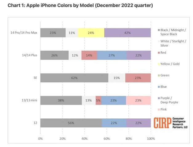 美姑苹果维修网点分享：美国用户最喜欢什么颜色的iPhone 14？ 