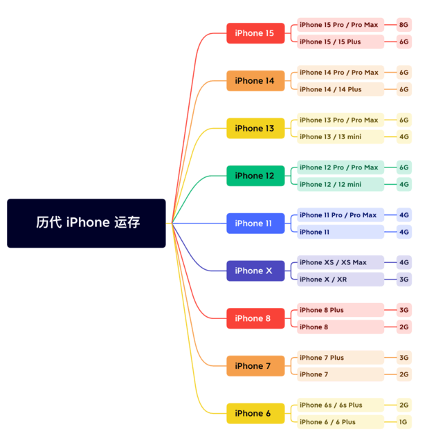 美姑苹果维修网点分享苹果历代iPhone运存汇总 