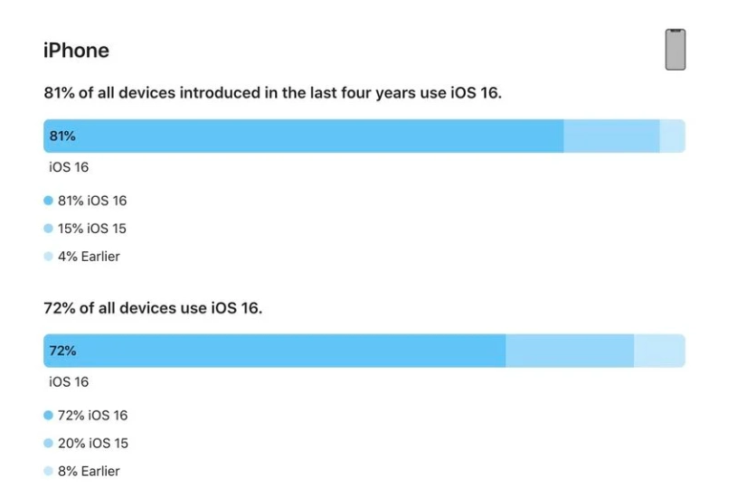 美姑苹果手机维修分享iOS 16 / iPadOS 16 安装率 