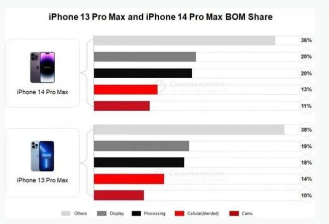 美姑苹果手机维修分享iPhone 14 Pro的成本和利润 