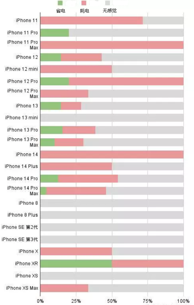 美姑苹果手机维修分享iOS16.2太耗电怎么办？iOS16.2续航不好可以降级吗？ 