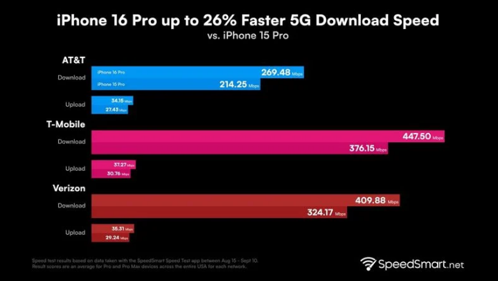 美姑苹果手机维修分享iPhone 16 Pro 系列的 5G 速度 