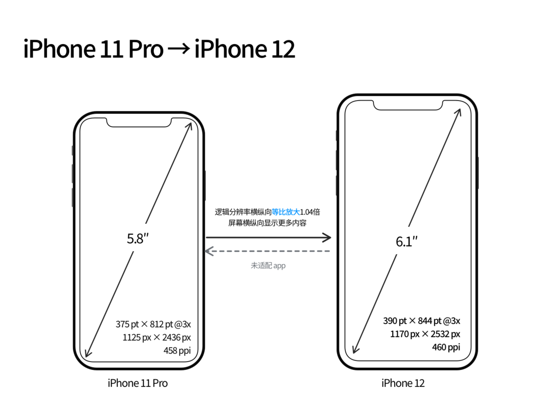 美姑苹果手机维修分享iPhone 12 mini 和 iPhone 12 Pro 的尺寸变化会改变显示内容吗 